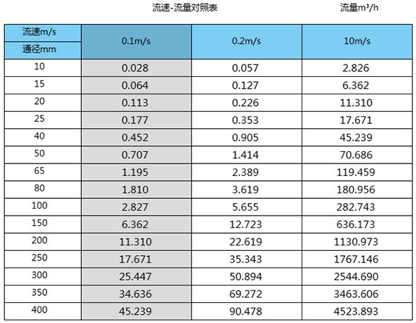 堿液流量計口徑流量范圍表