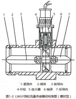 dn4渦輪流量計螺紋型結構圖