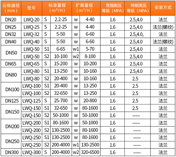 燃氣流量計口徑流量范圍表