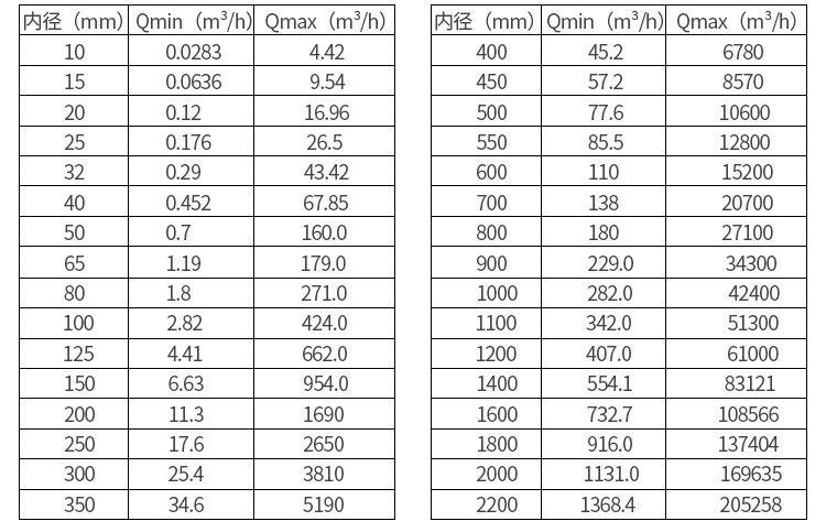 堿水流量計(jì)口徑流量對(duì)照表