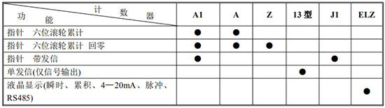 石油計量表計數器功能及代碼對照表