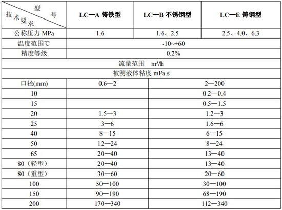 石油計量表技術參數對照表三