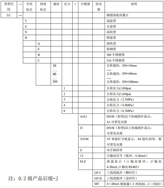 石油計量表規格型號對照表