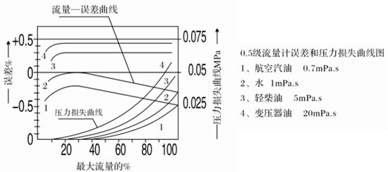 船用油流量計誤差與壓力損失曲線圖