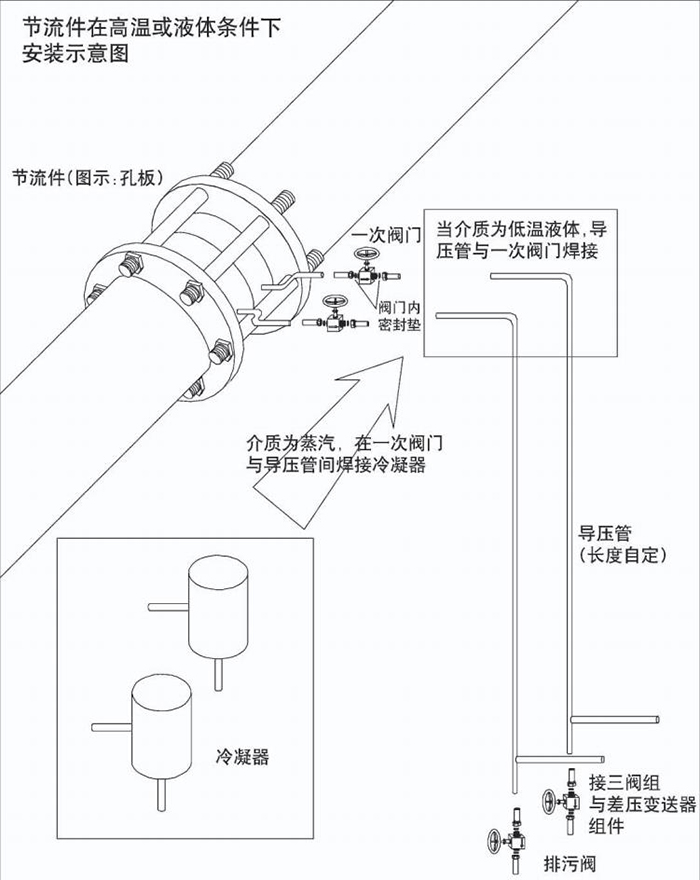 瓦斯流量計高溫或液體安裝示意圖