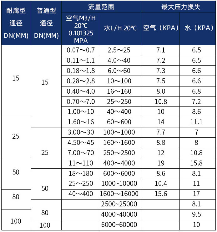 臭氧流量計口徑流量范圍表