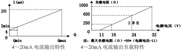 夾套靶式流量計(jì)電流輸出特性圖