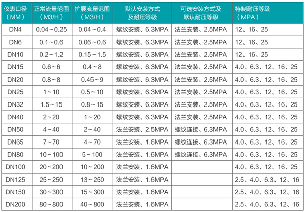 dn80渦輪流量計(jì)流量范圍表