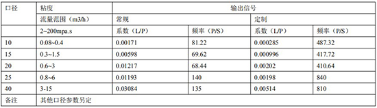 油脂流量計遠傳參數表