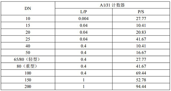 發信器與油脂流量計脈沖當量選型表