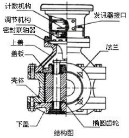 回零型腰輪流量計(jì)結(jié)構(gòu)圖