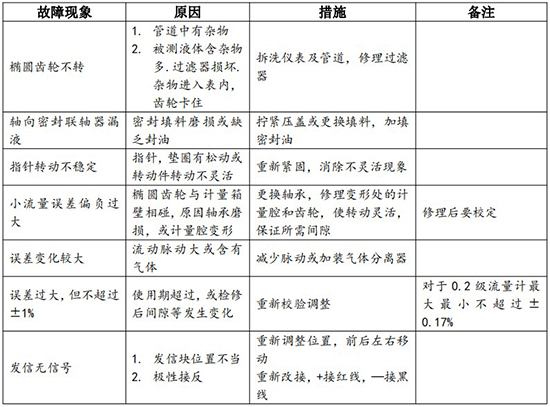 回零型腰輪流量計(jì)常見(jiàn)故障排除對(duì)照表