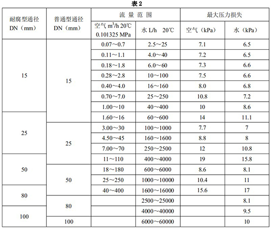 液體轉子流量計口徑流量范圍表