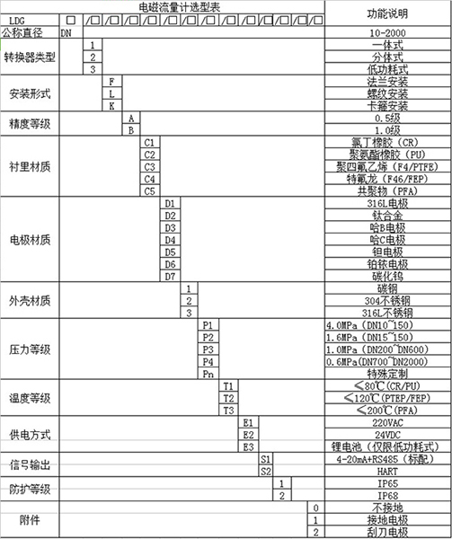 灌溉水流量計規格型號選型表