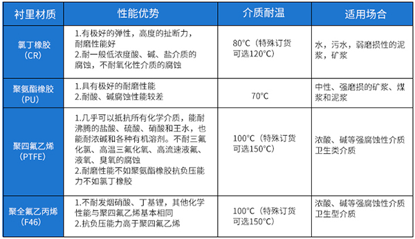 堿液流量計襯里材料選型表